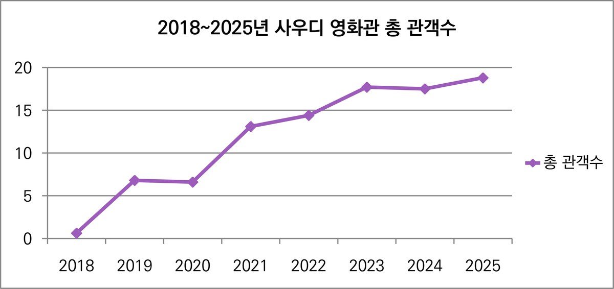 2018~2025년 사우디 영화관 총 관객 수 추이 — 출처: 사우디 필름 커미션, 필자 재구성