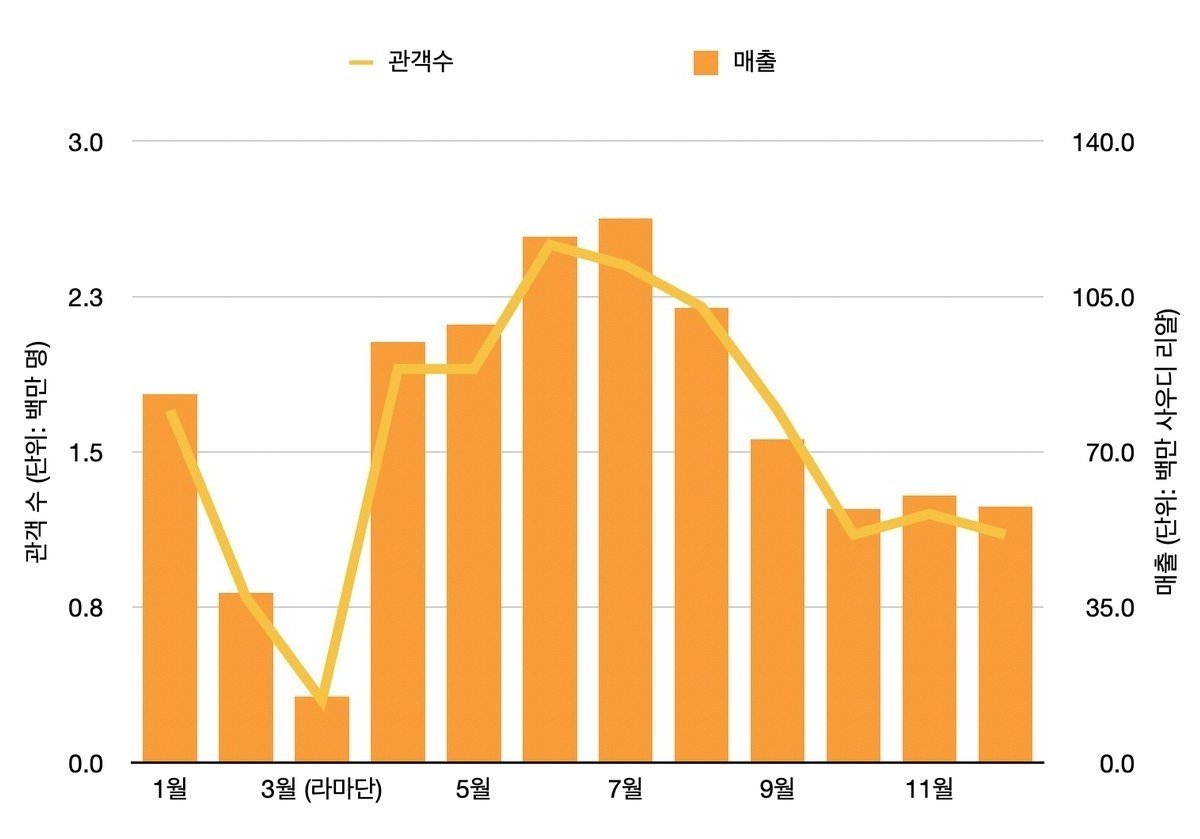 2025년 월별 영화 매출 및 관객 수 추이 — 출처: 사우디 필름 커미션, 필자 재구성