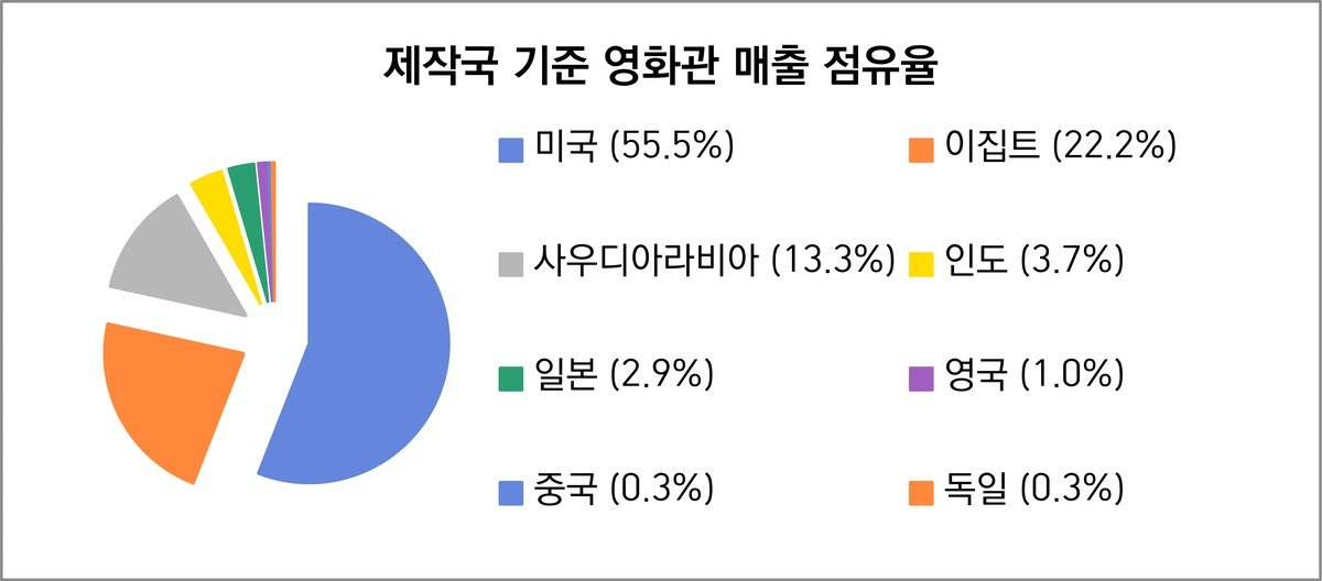 2025년 사우디아라비아 영화 제작국 기준 영화관 매출 점유율 — 출처: 사우디 필름 커미션, 필자 재구성