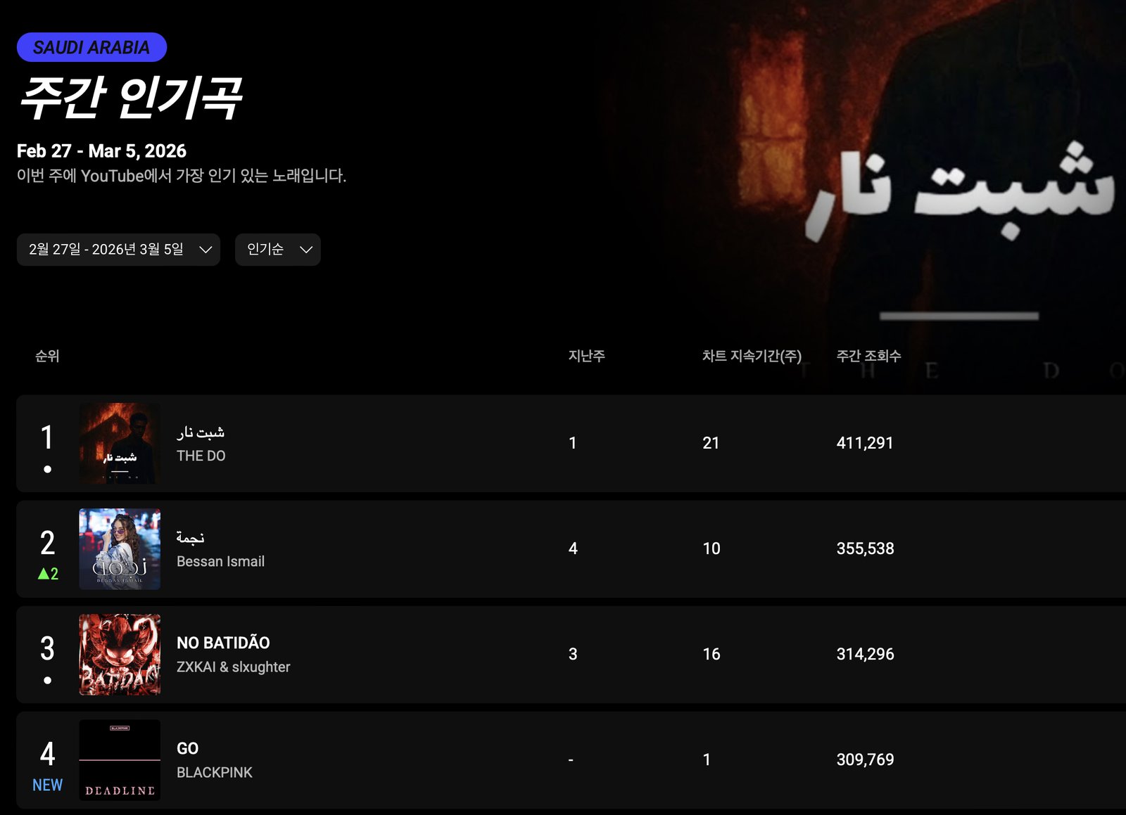 사우디아라비아 유튜브 '주간 인기곡' 3월 첫째 주 4위 기록한 블랙핑크(BLACKPINK) '고(Go)' — 출처: 유튜브(YouTube) 주간 인기곡 웹사이트